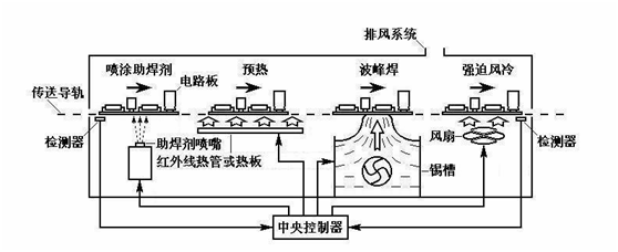 貼片加工淺析選擇性波峰焊接-挪動噴嘴的工藝特點是什么？