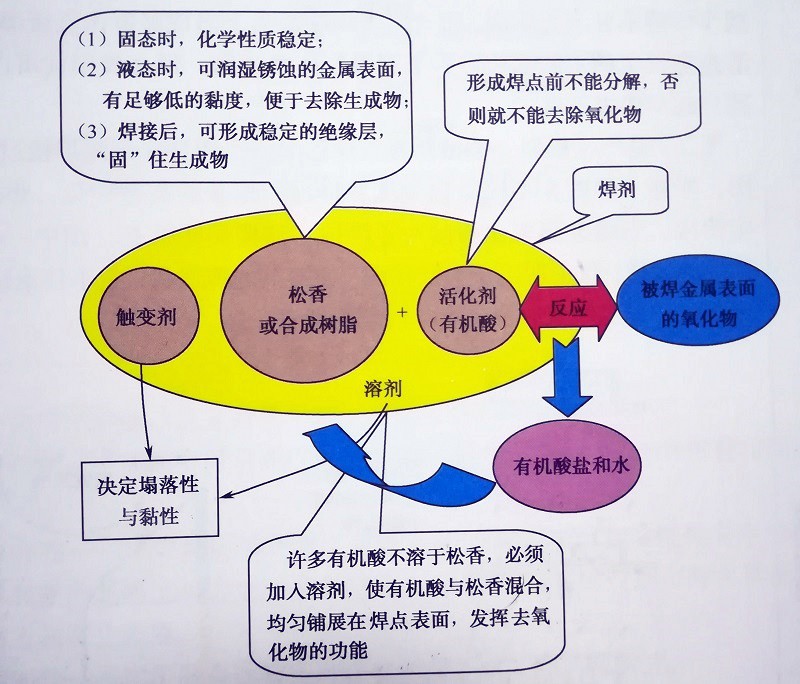 SMT加工用于焊接的膏劑有哪些成分組成的配方呢？