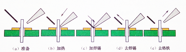 SMT貼片加工淺析選用烙鐵和使用技巧